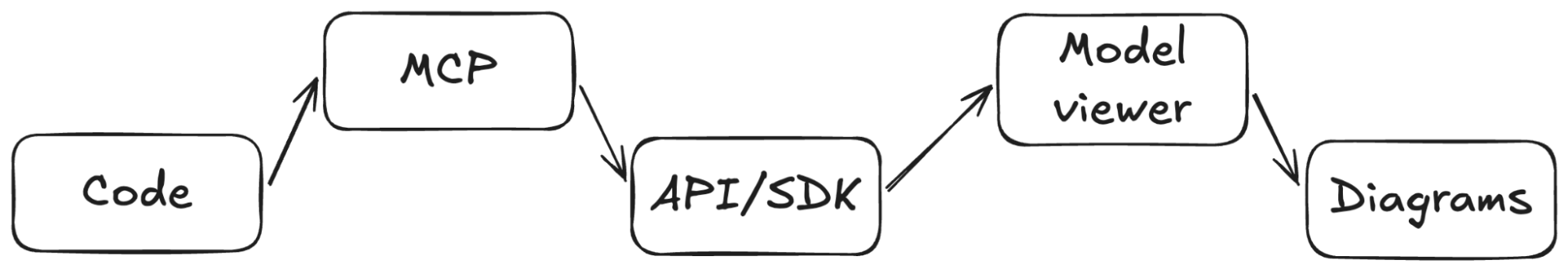 Workflow sketch