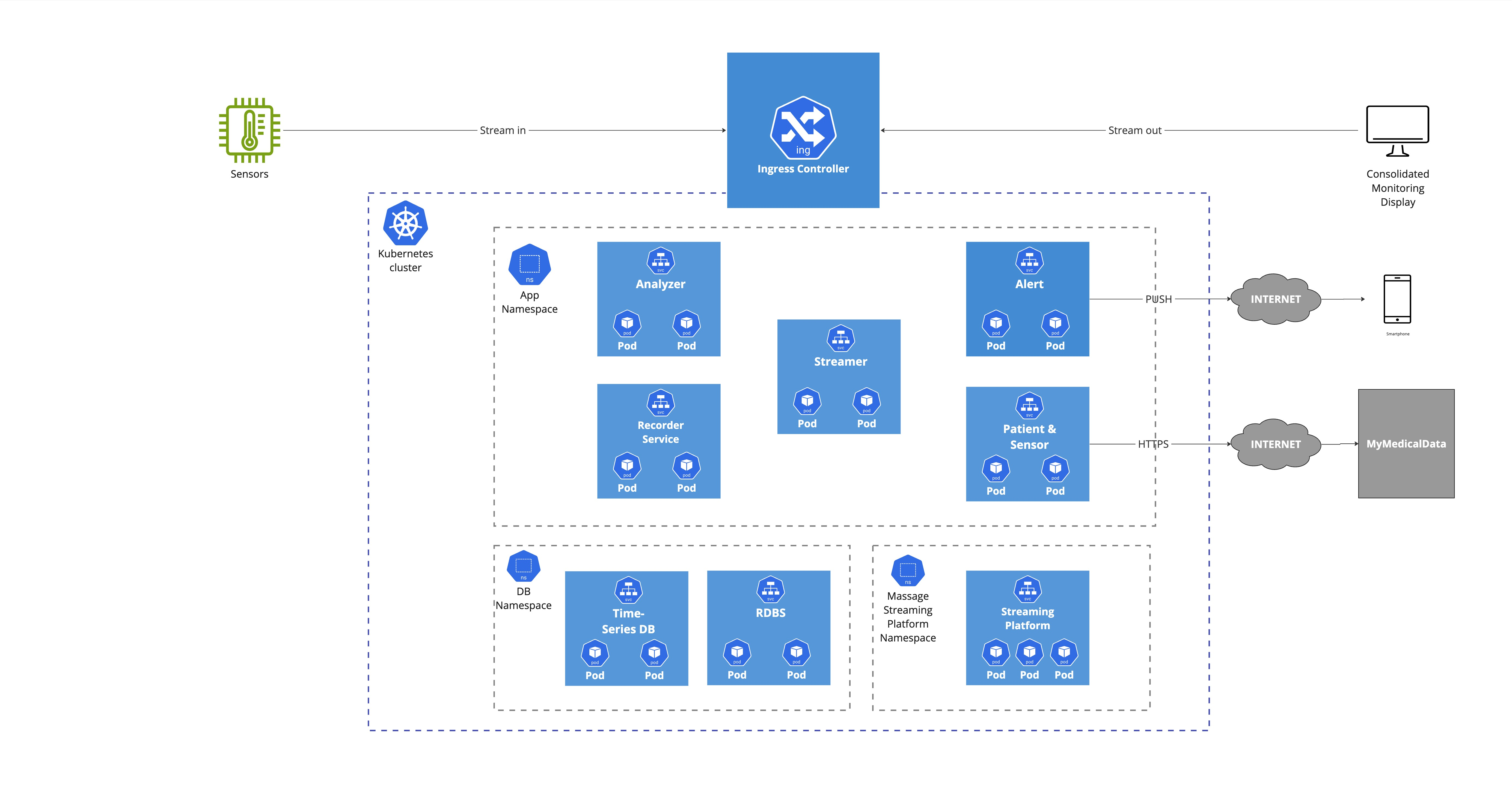 BluzBrothers deployment diagram of the MonitorMe system on Kubernetes