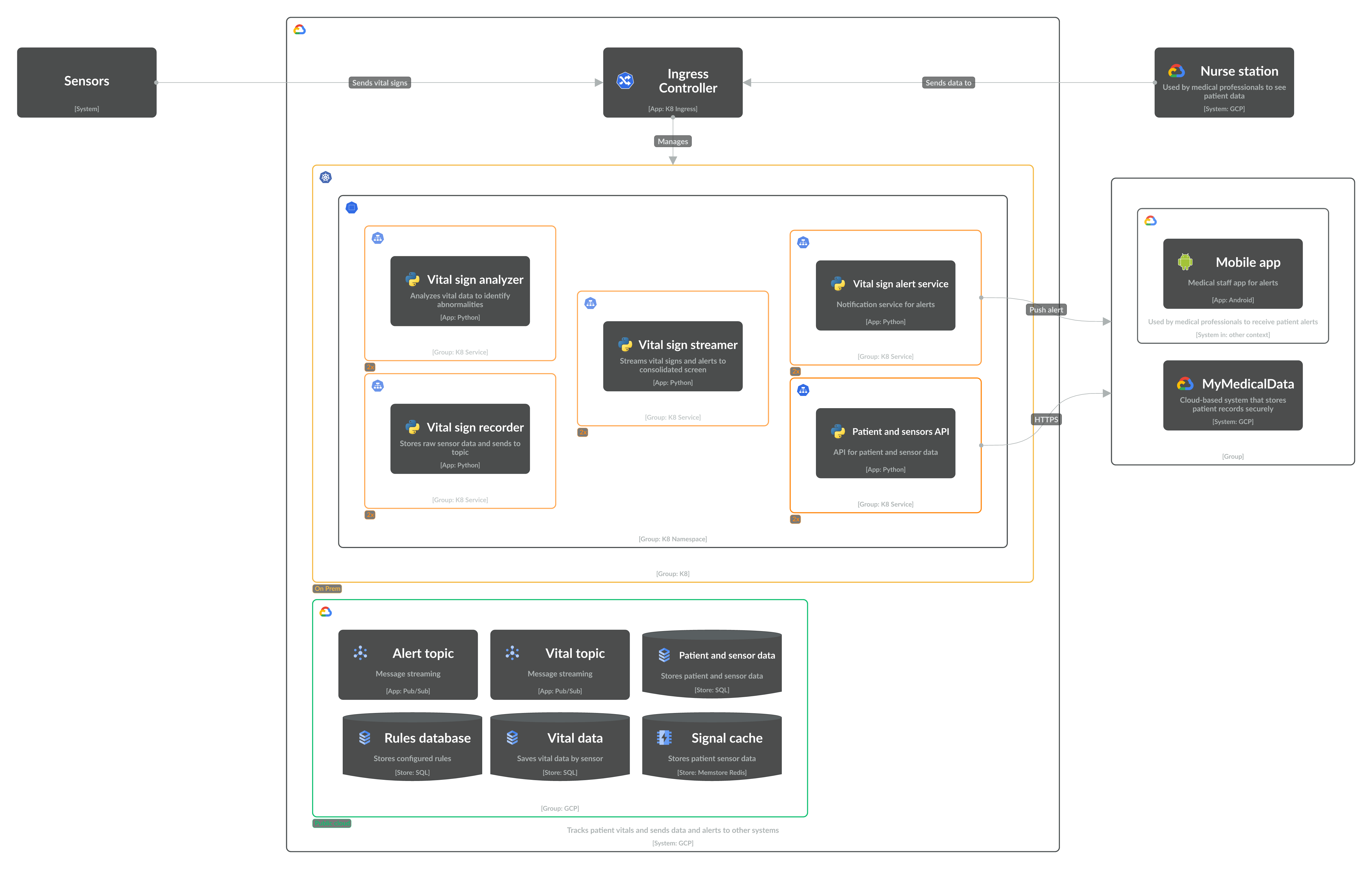 Level 2 - Deployment diagram on K8s in IcePanel