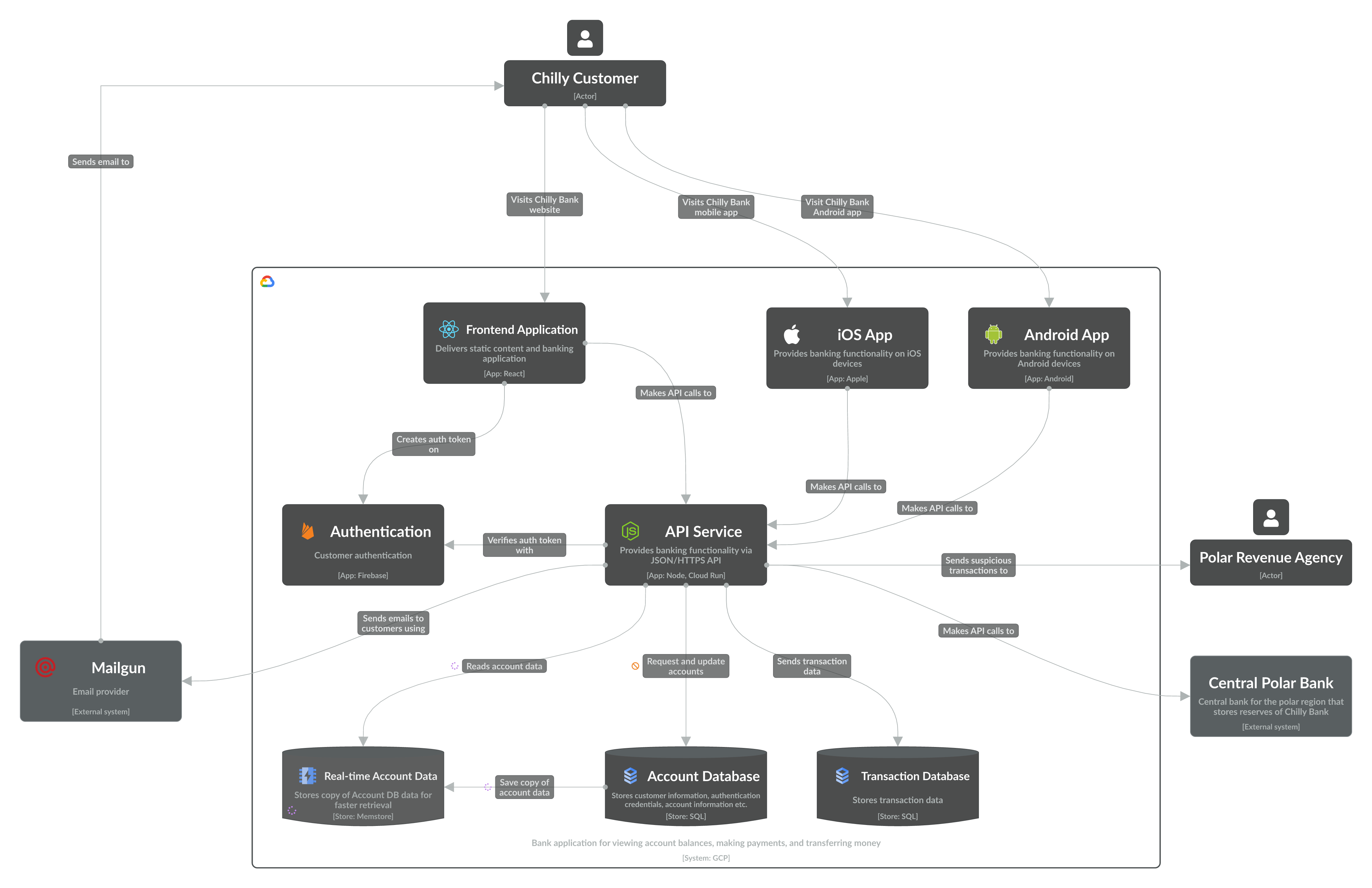 Level 2 app diagram of the Chilly Bank system