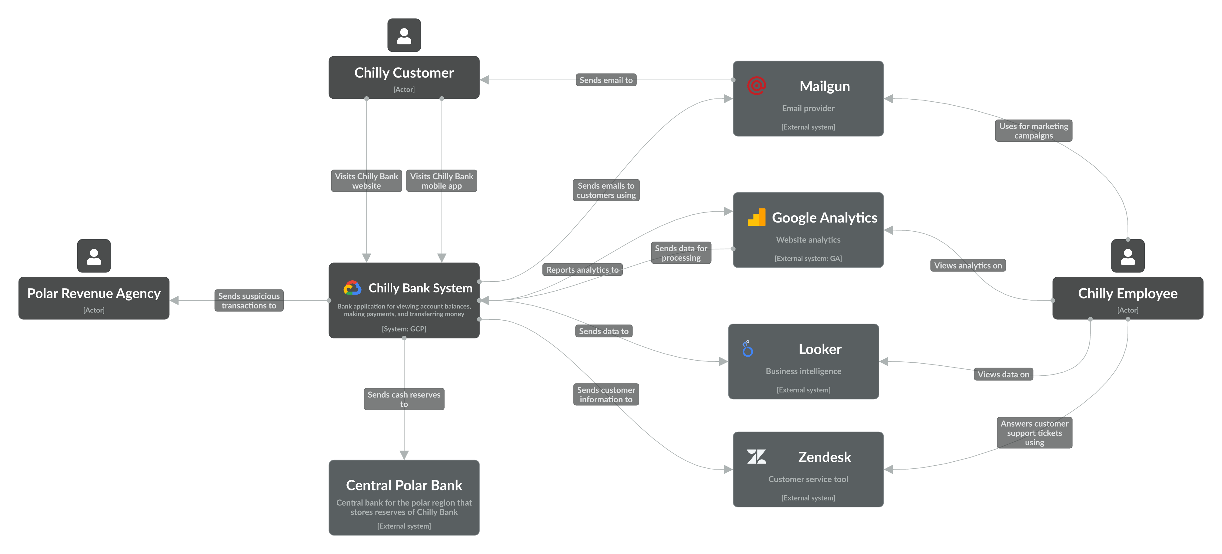 Level 1 diagram of the Chilly Bank system