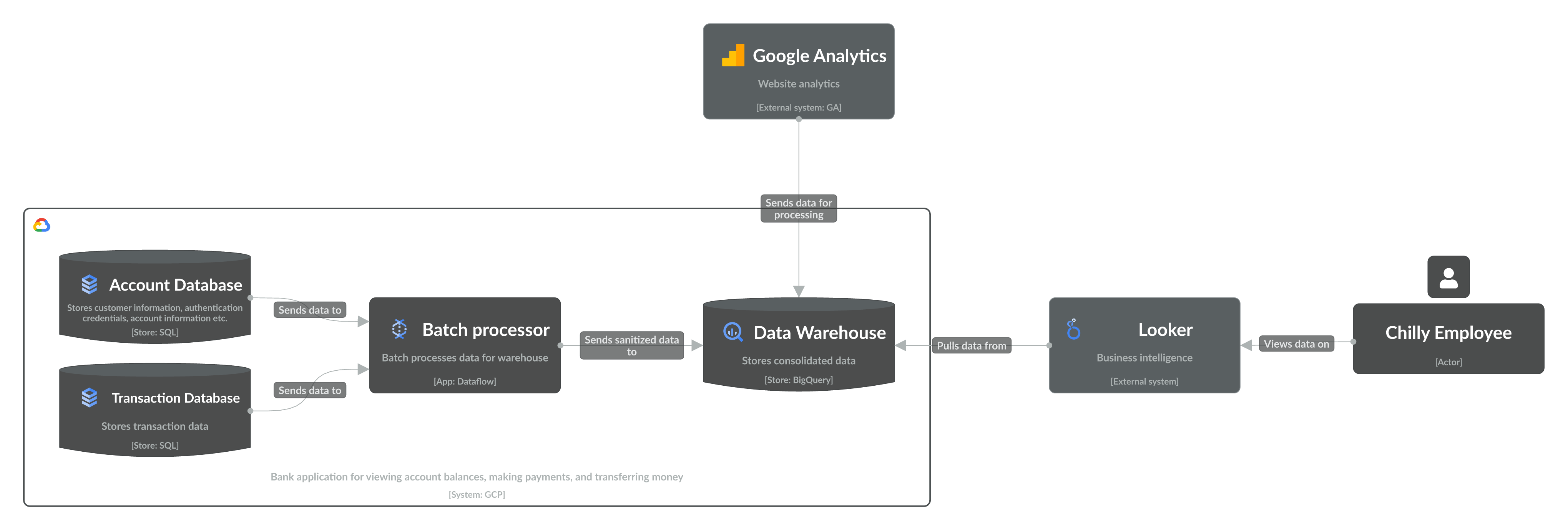 Level 2 app diagram showing the data pipeline of the Chilly Bank system