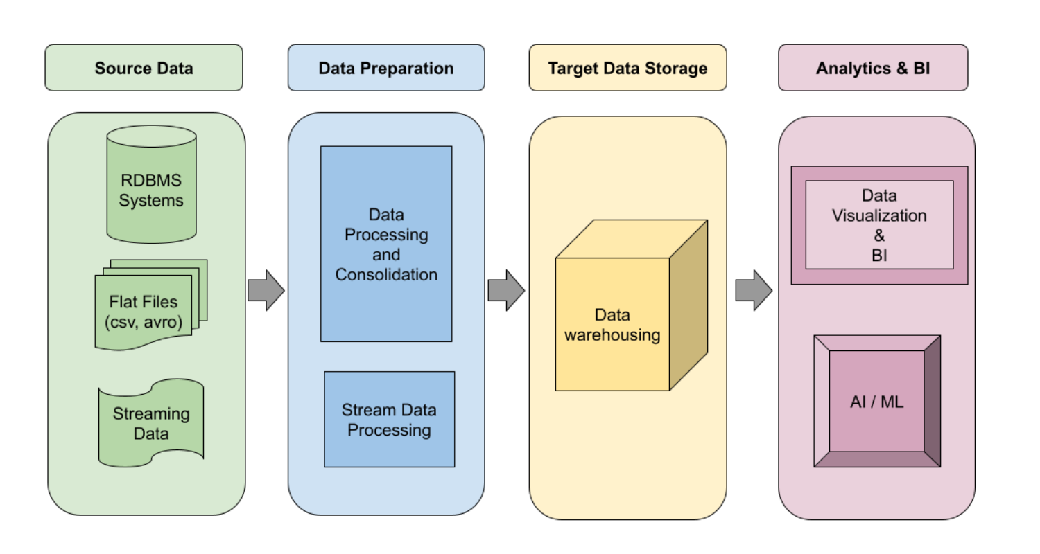 Logical design of a data warehousing pipeline from Google