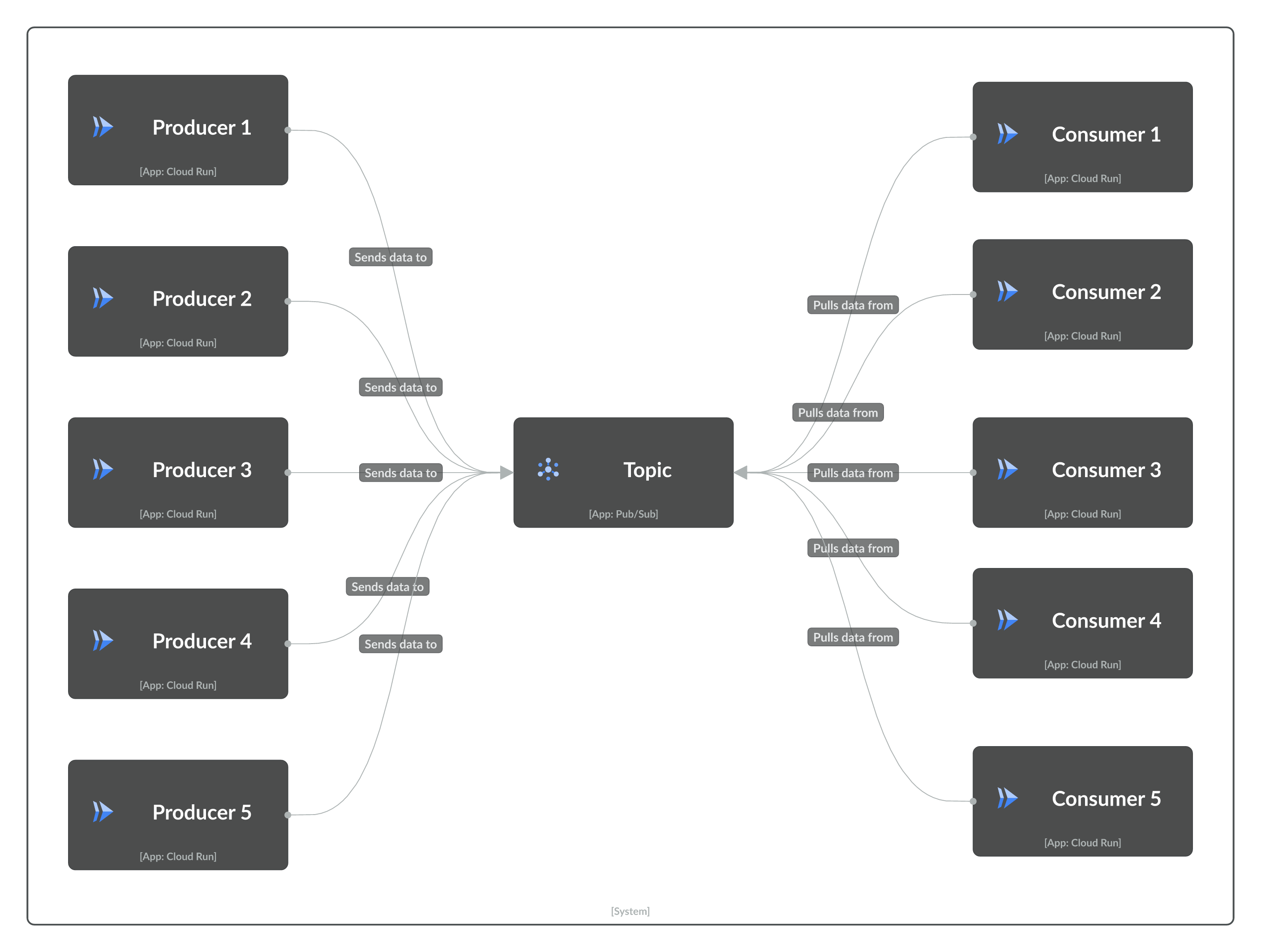 Hub and spoke design when representing a topic as an app