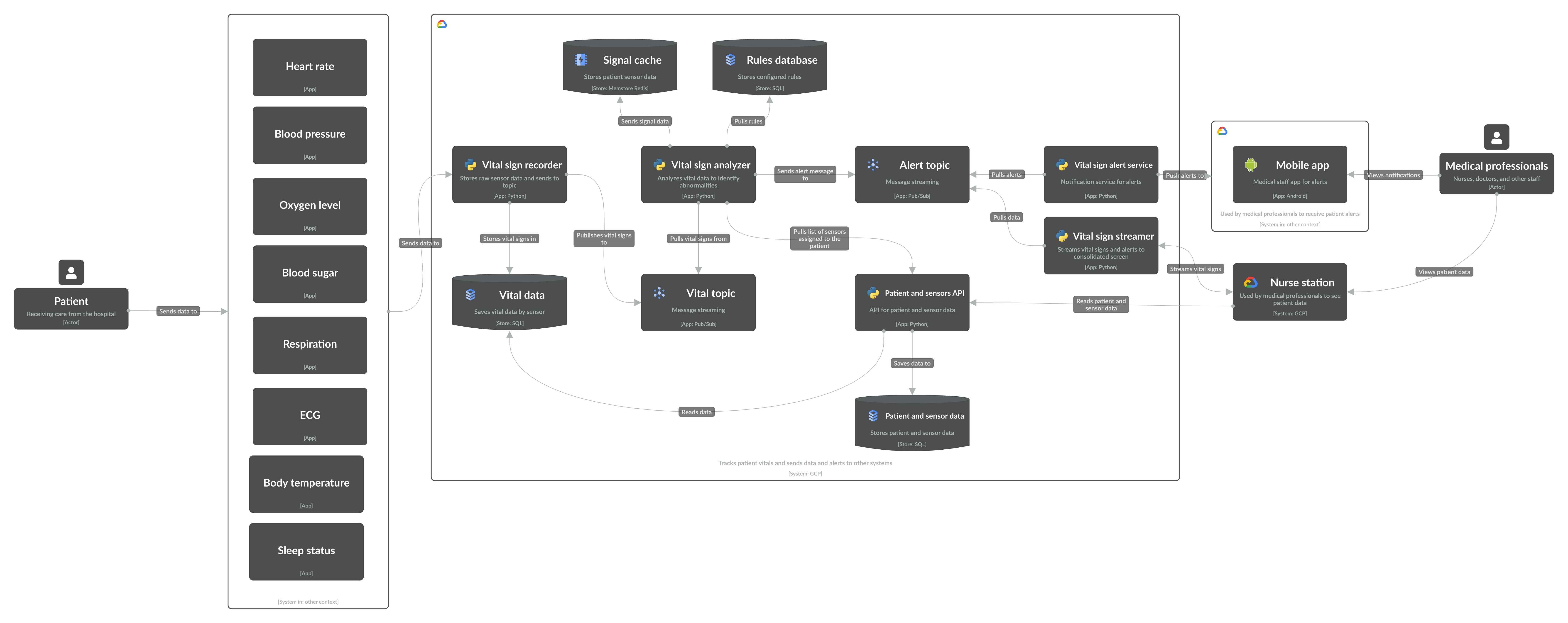 Level 2 app diagram of the MonitorMe system with topics as apps