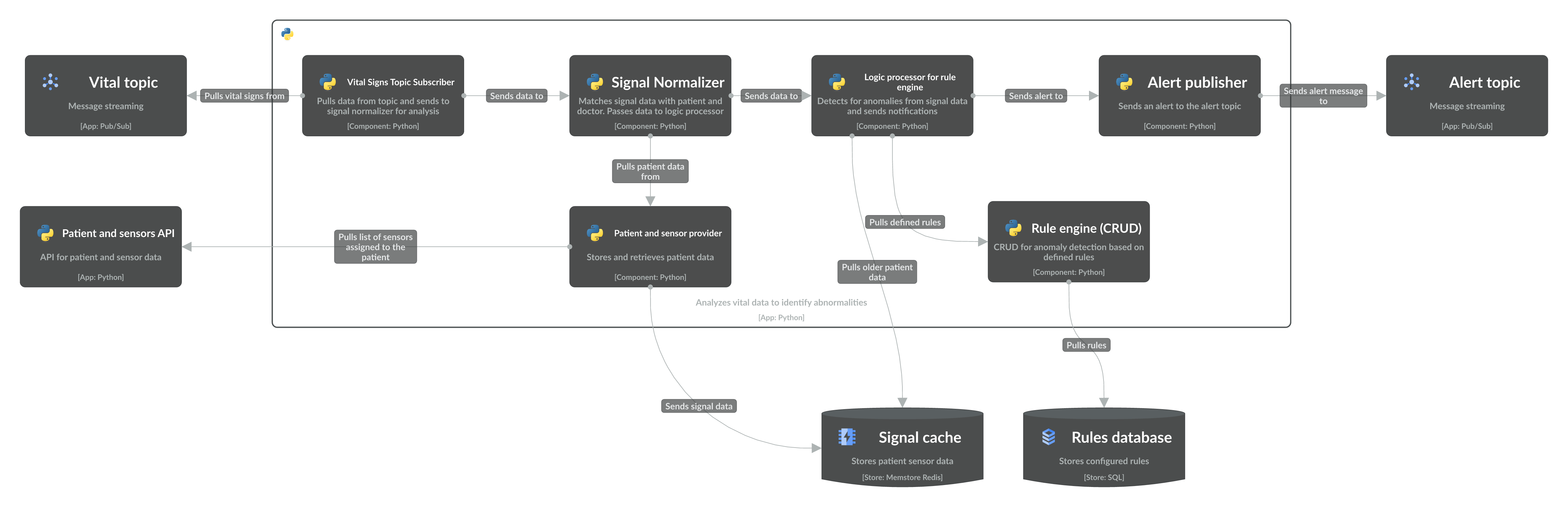 Level 3 component diagram of the Vital analyzer app with topics as apps