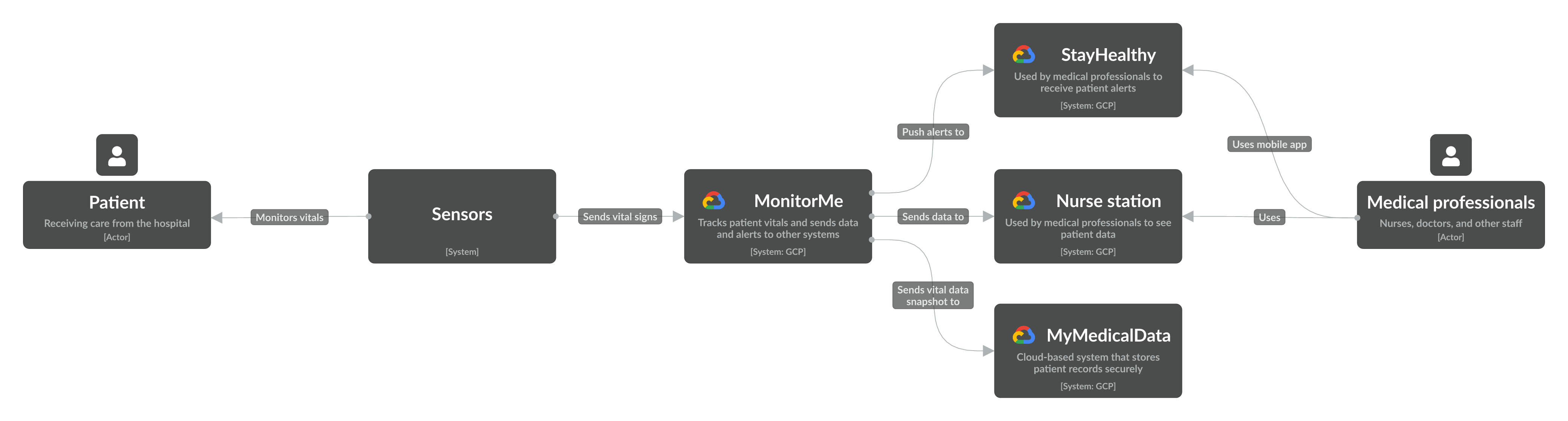 Level 1 context diagram of the MonitorMe system