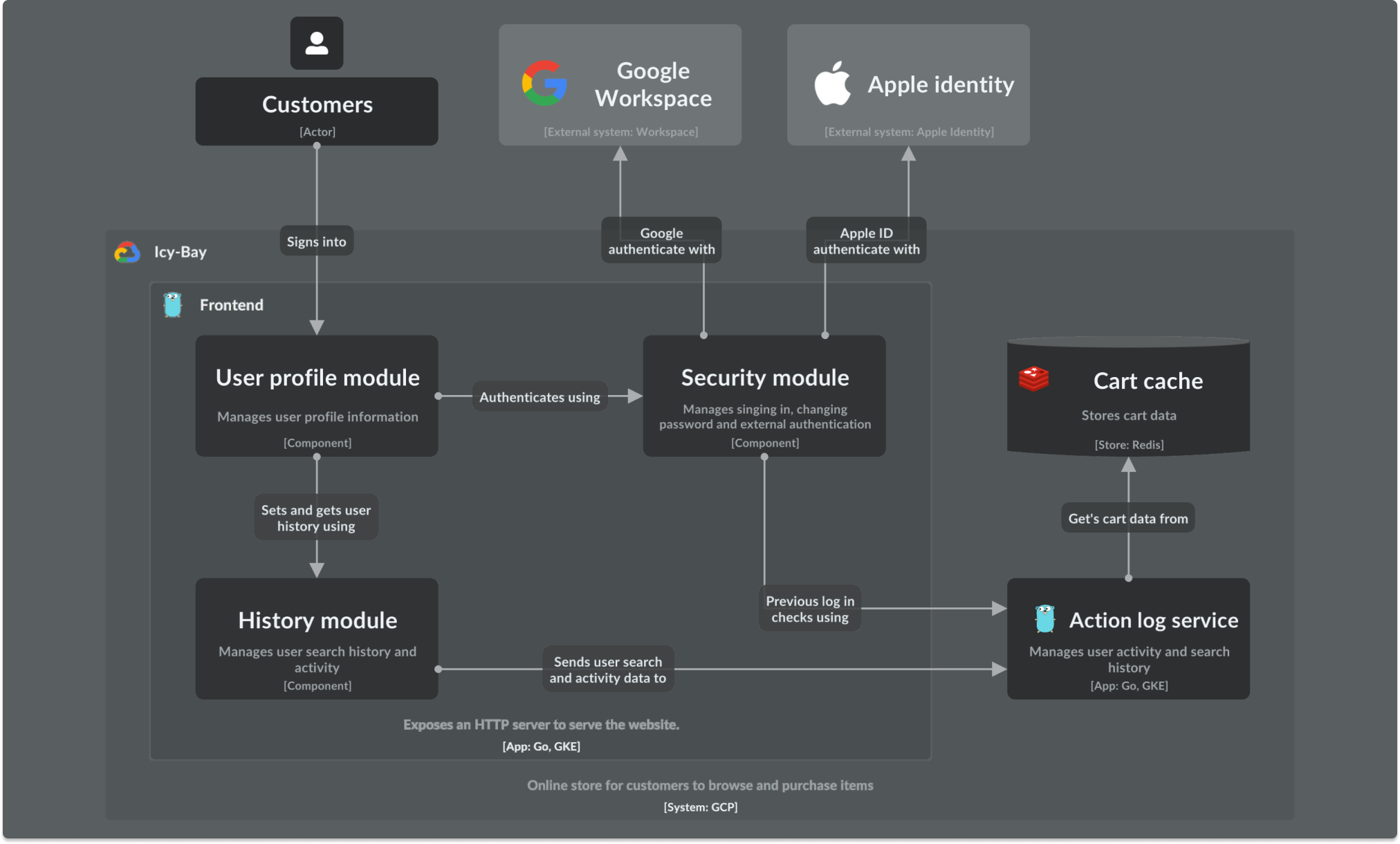 Level 3 diagram of the Frontend app