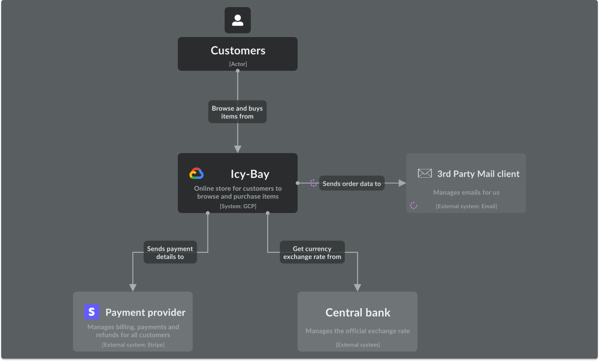 Level 1 context diagram for the Icy-Bay system