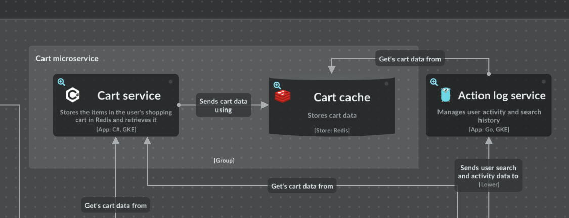 Using a Group to visualize the cart service and cache