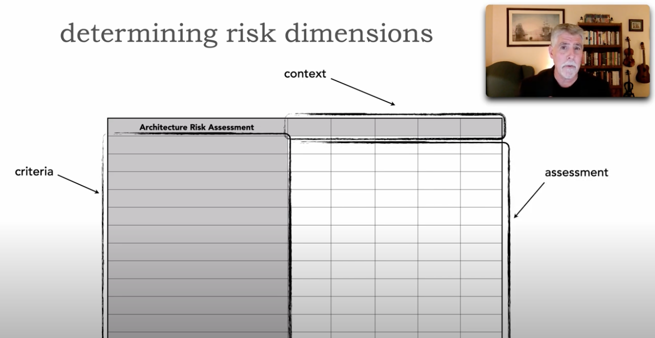 Mark Richards (Assessing Architectural Risk Part 1) — Risk scorecard