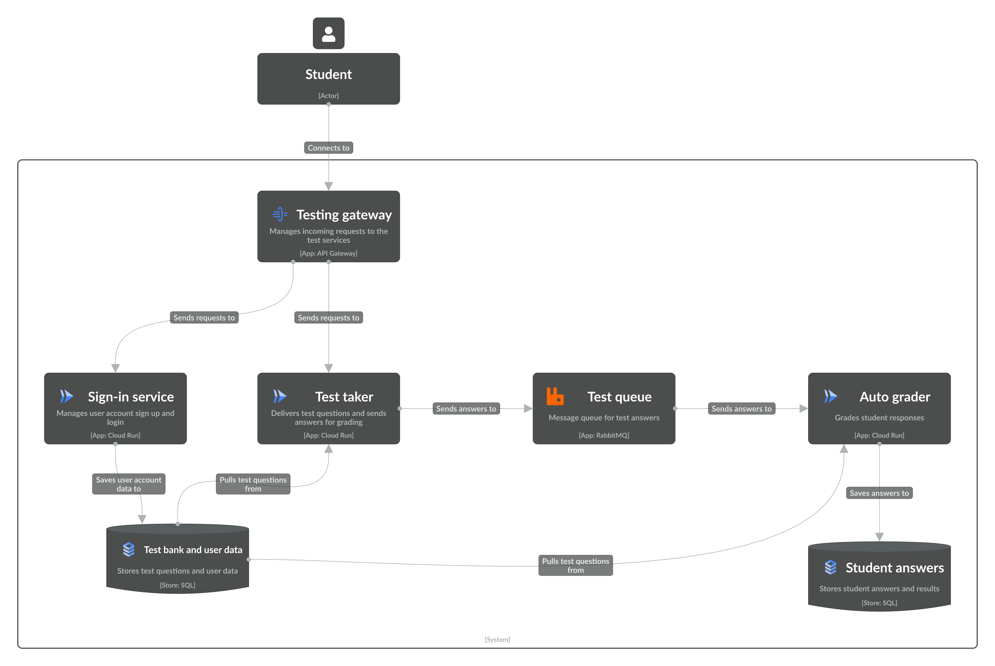 Level 2 App Diagram of the Test system (Mark’s example also included admin services that we’re omitting)