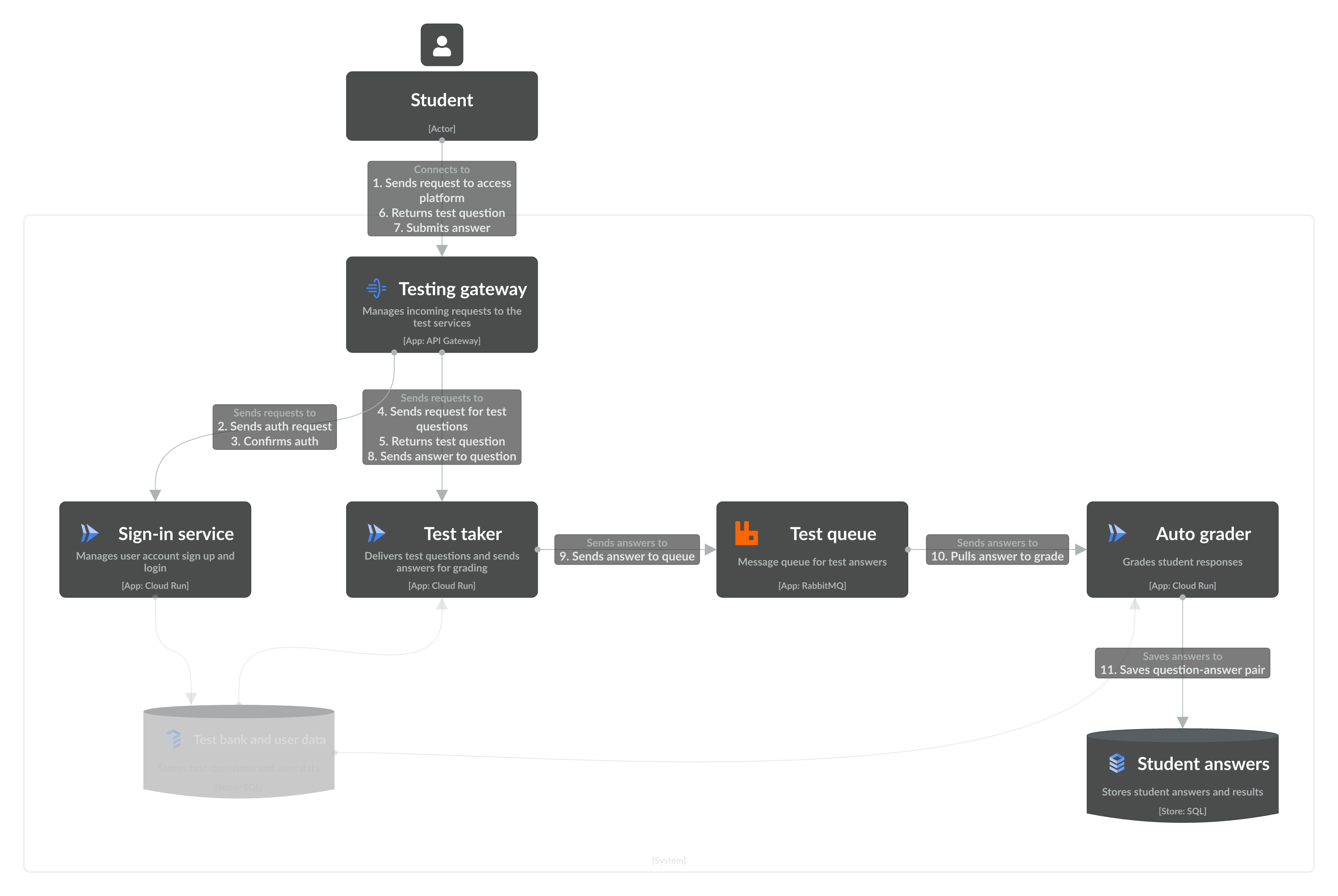 Test-taking Flow in IcePanel