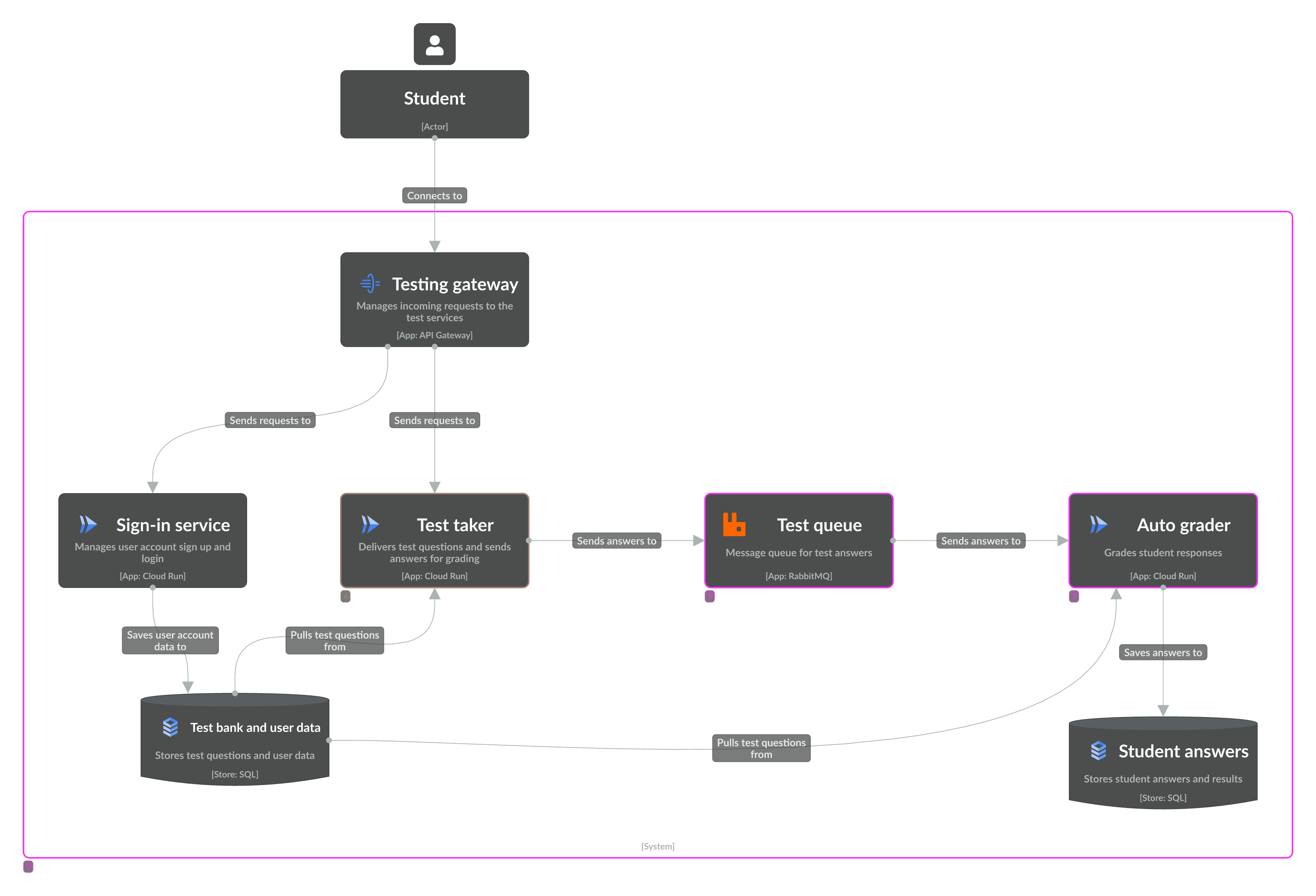 Level 2 App Diagram with elasticity risk scores tagged