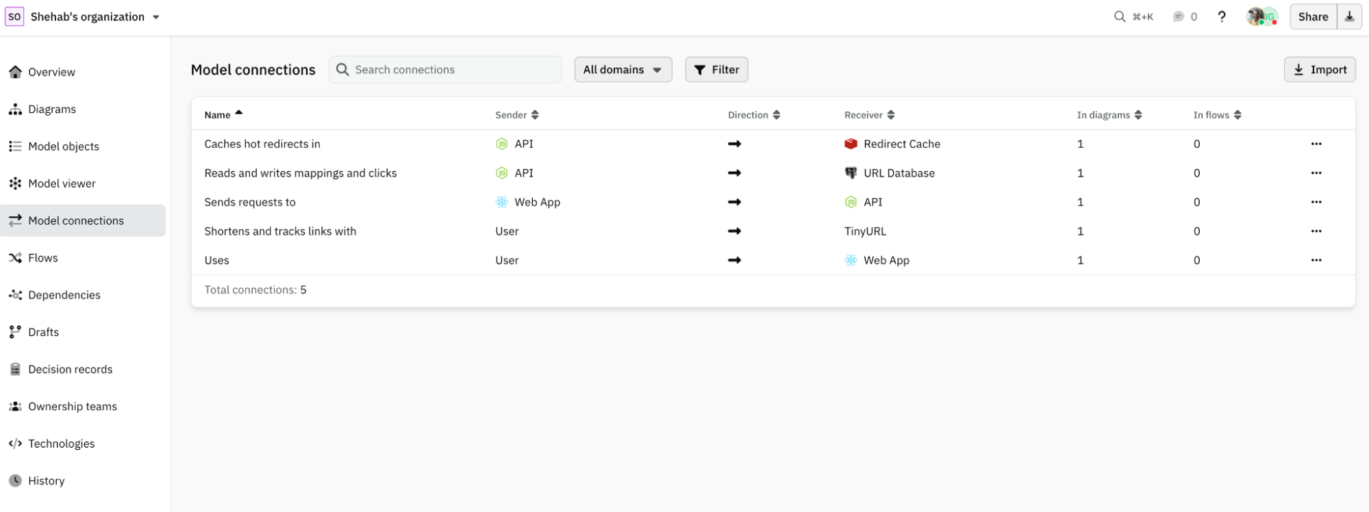 TinyURL model connections in IcePanel