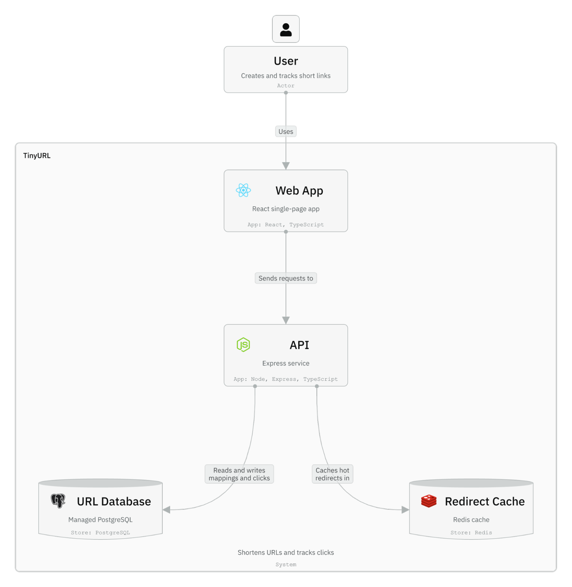 TinyURL container diagram in IcePanel