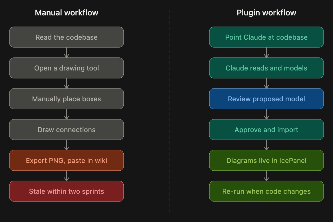 Manual workflow compared with the IcePanel plugin workflow
