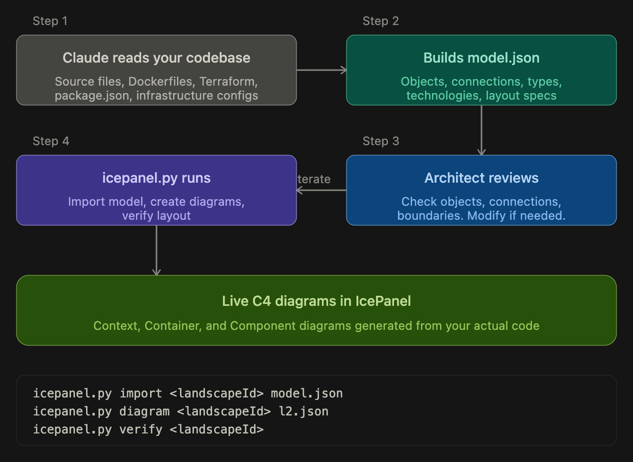 Steps from reading the codebase to live C4 diagrams in IcePanel