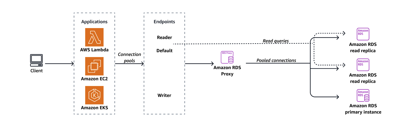 RDS diagram