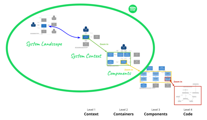 spotify-c4-model!