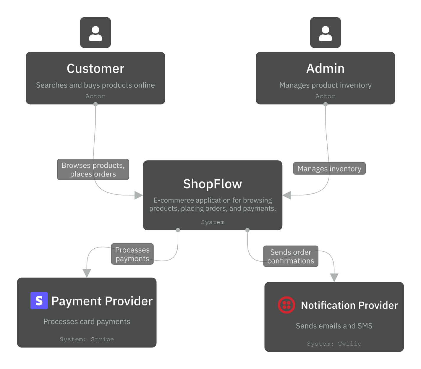 Level 1 - Context diagram