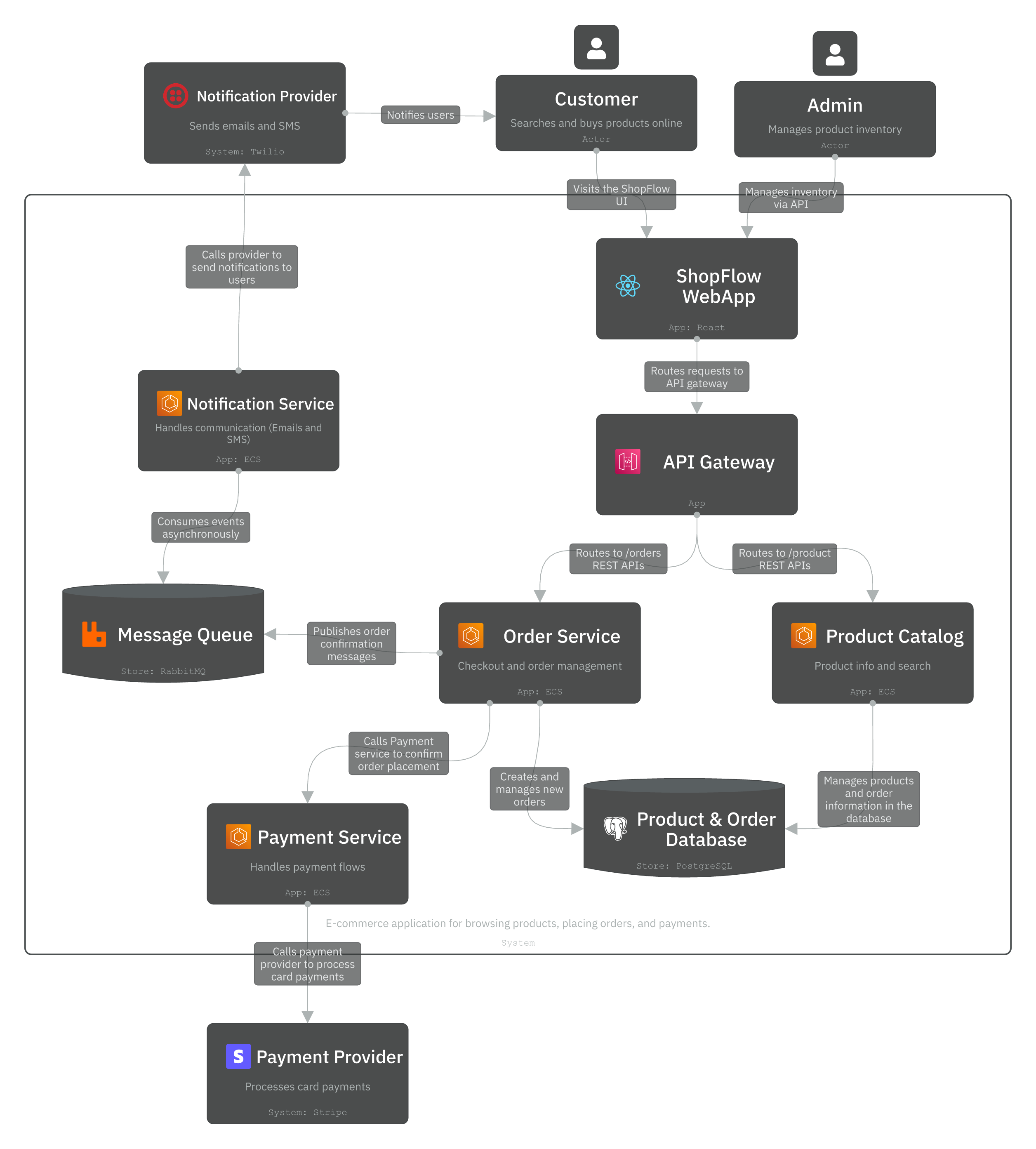 Level 2 - App diagram