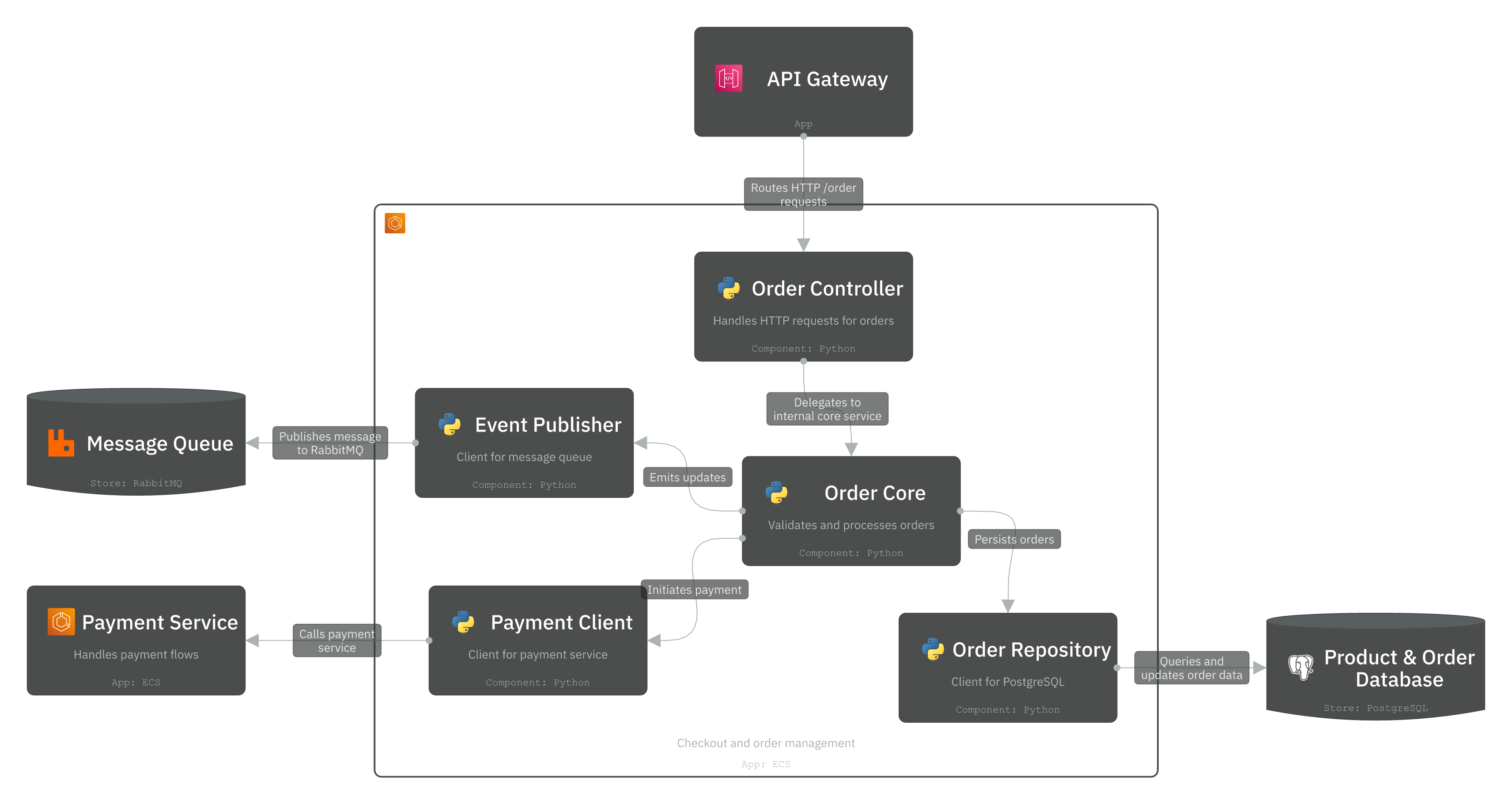 Level 3 Component diagram
