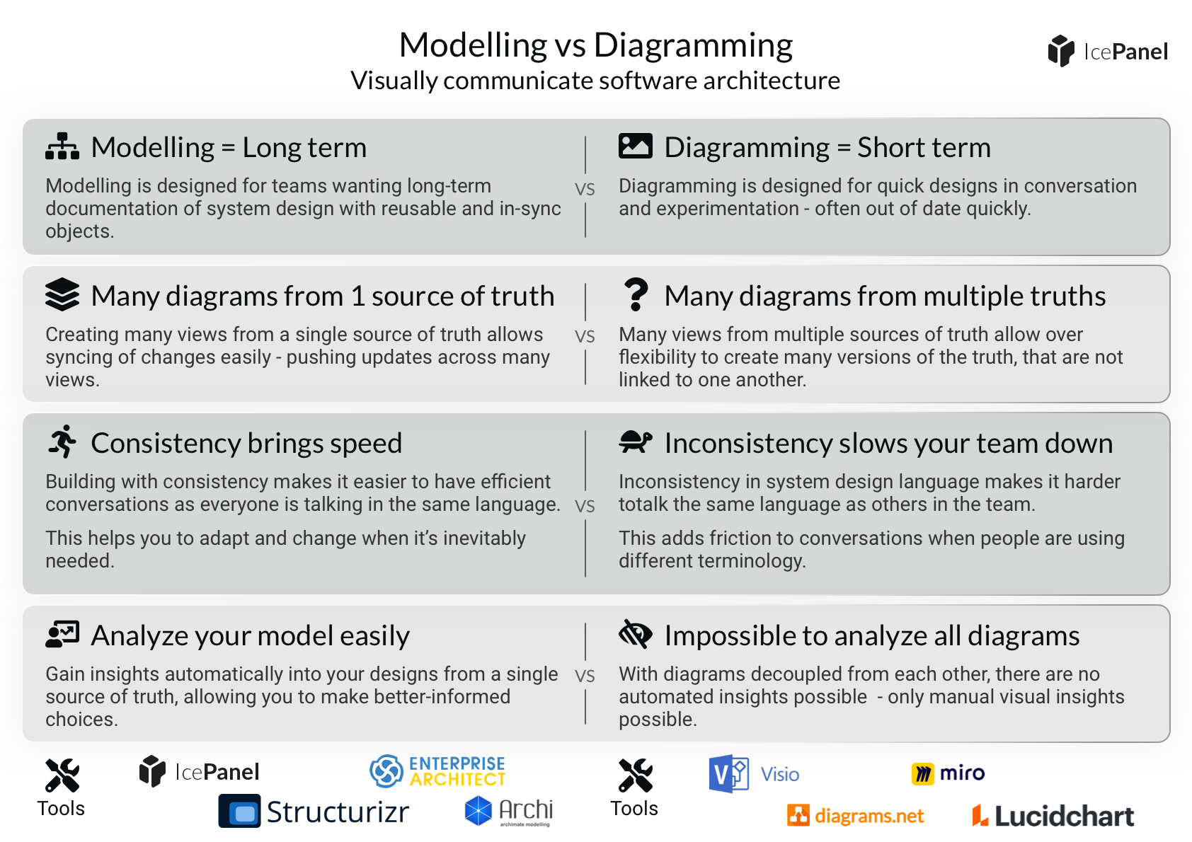 Top 9 visual modelling tools for software architecture, by IcePanel