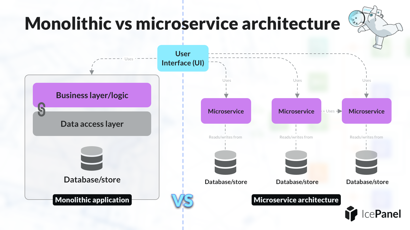 a) 3-tier architecture with application logic monolithic component