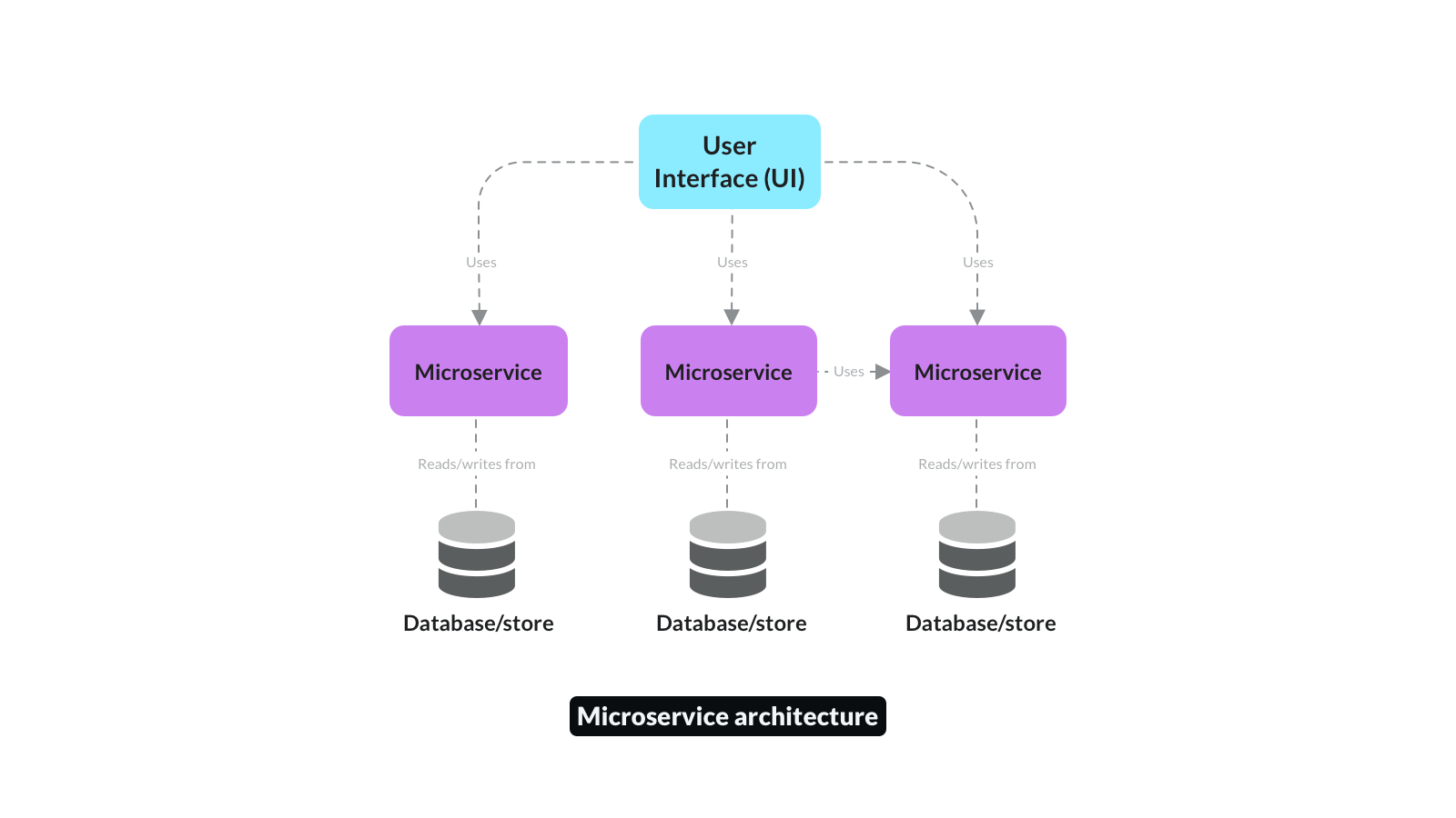Microservice architecture!