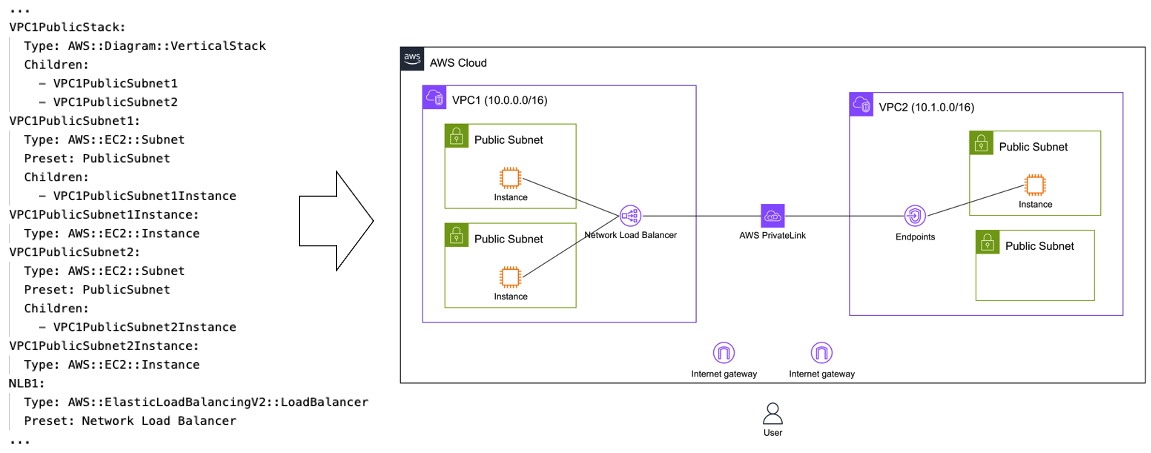 AWS diagram-as-code example