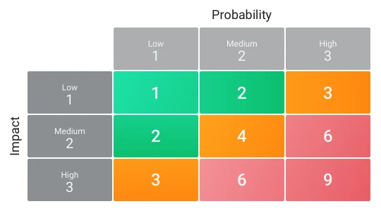 Risk storming priority matrix!