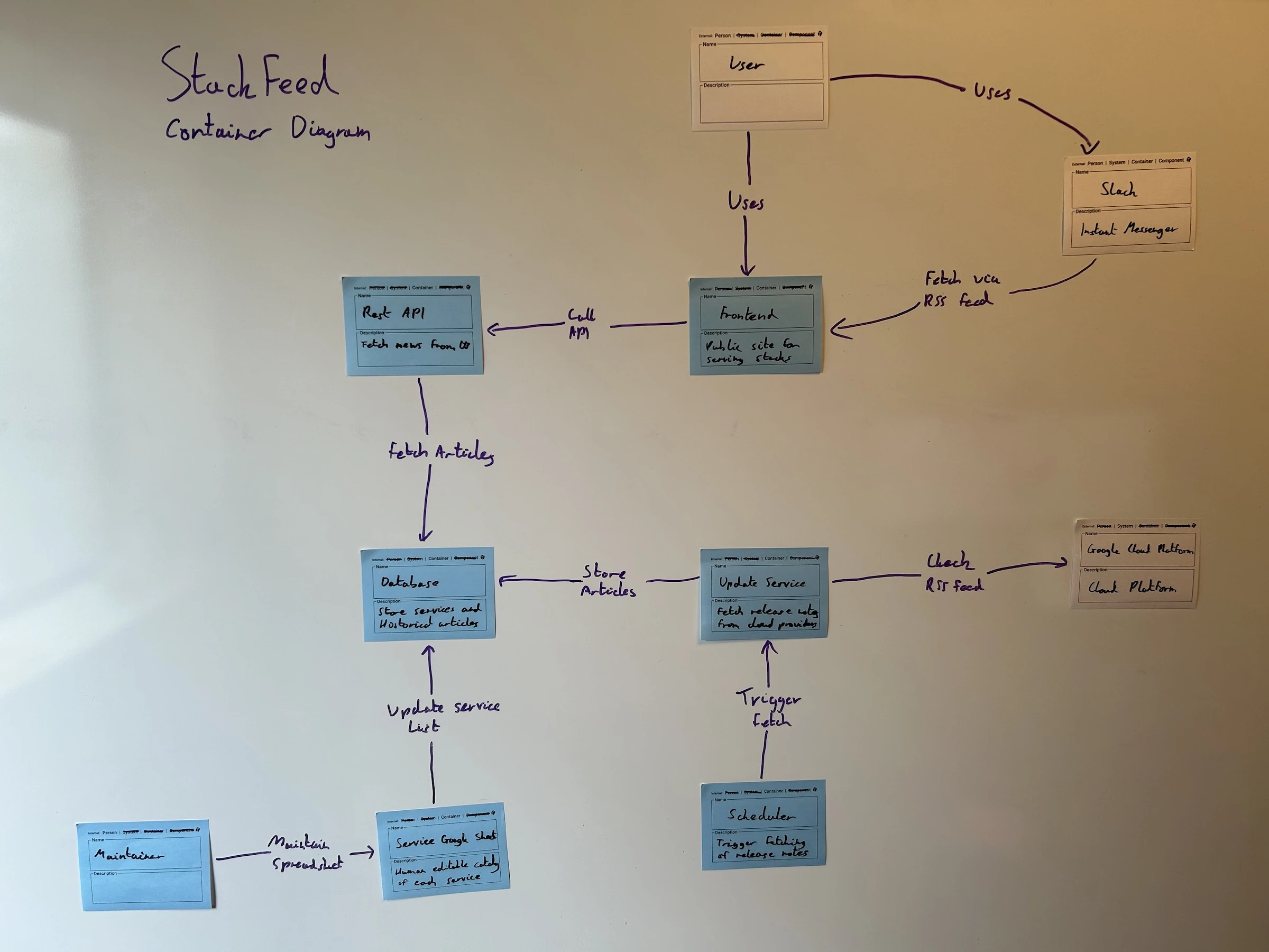 Risk storming diagram!