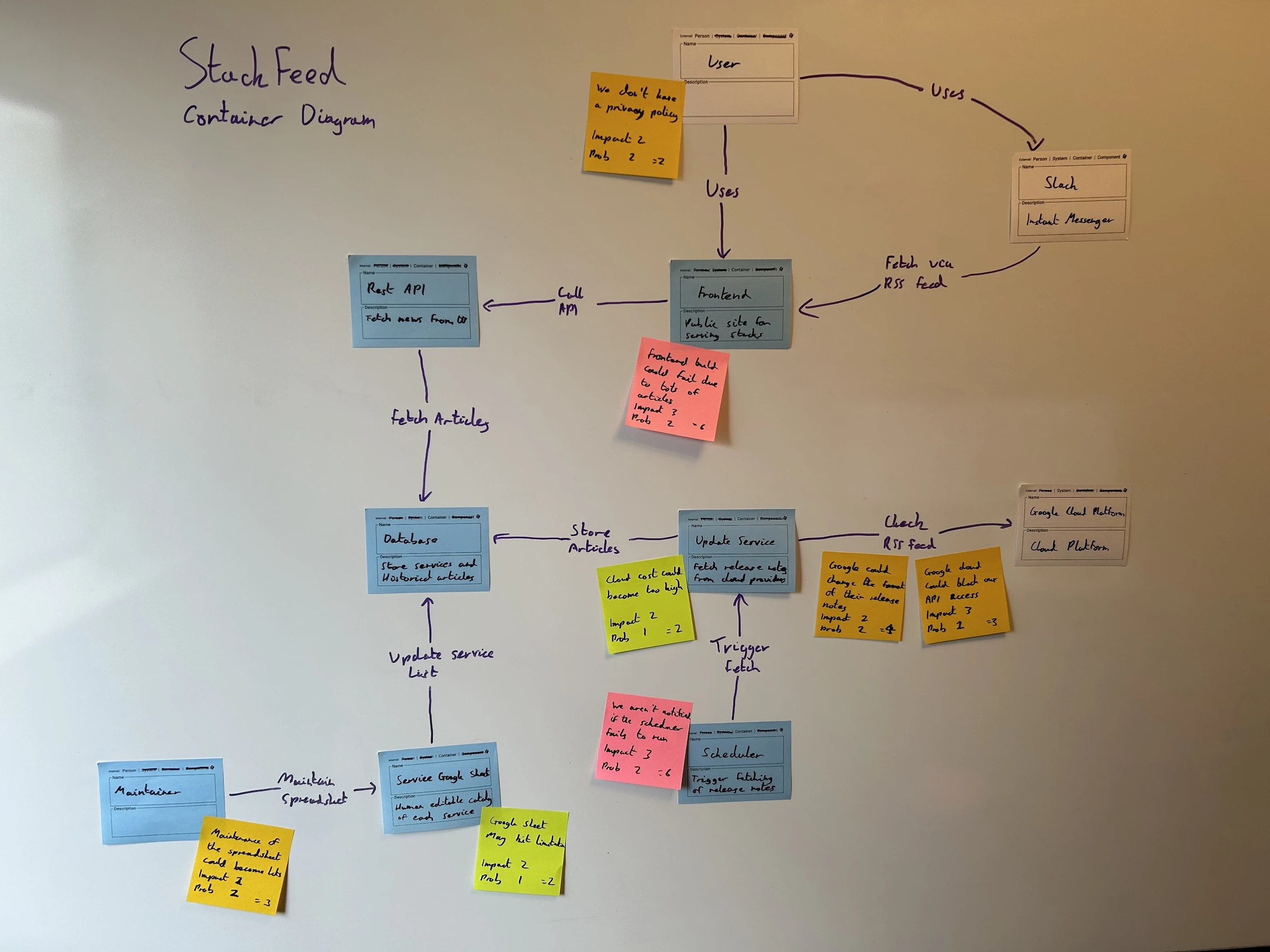 Risk storming collaboration!