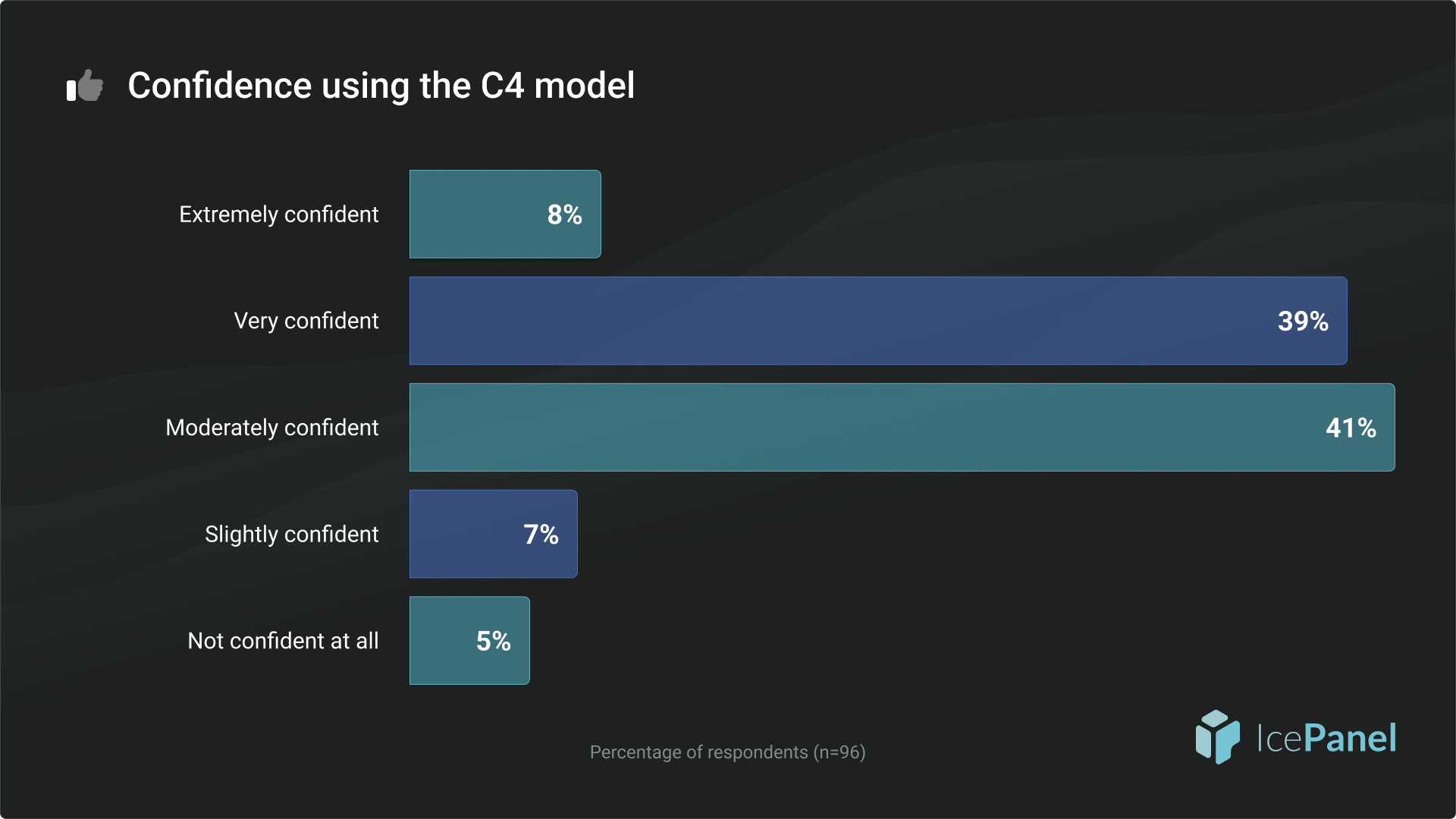 c4-confidence-graph