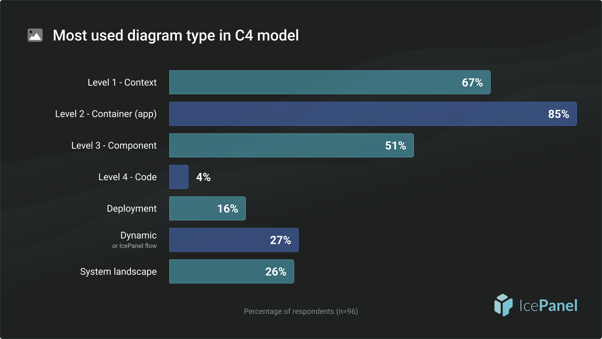 State of Software Architecture Report - 2024 | IcePanel Blog