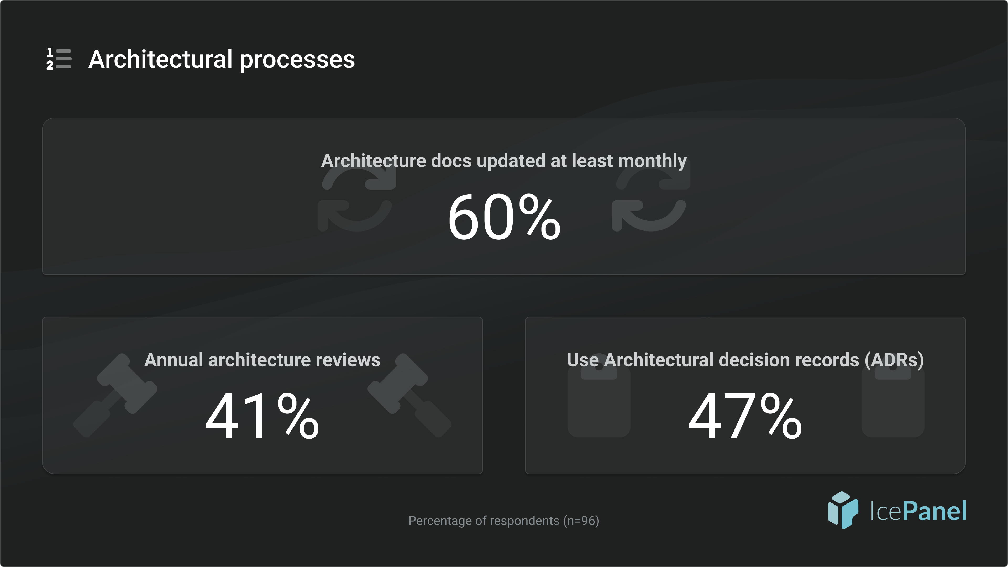 practices-stats