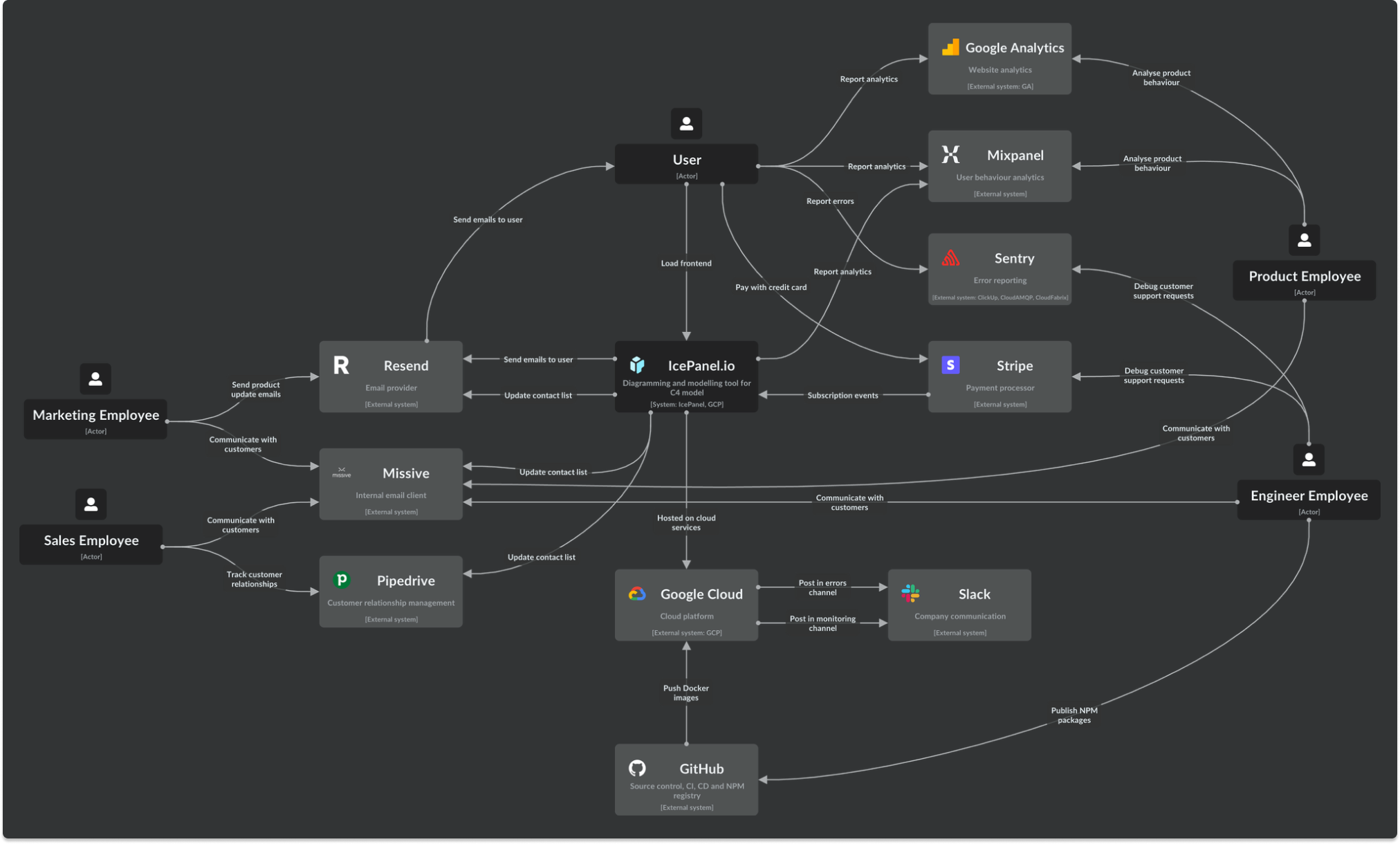 A context diagram with a single internal system