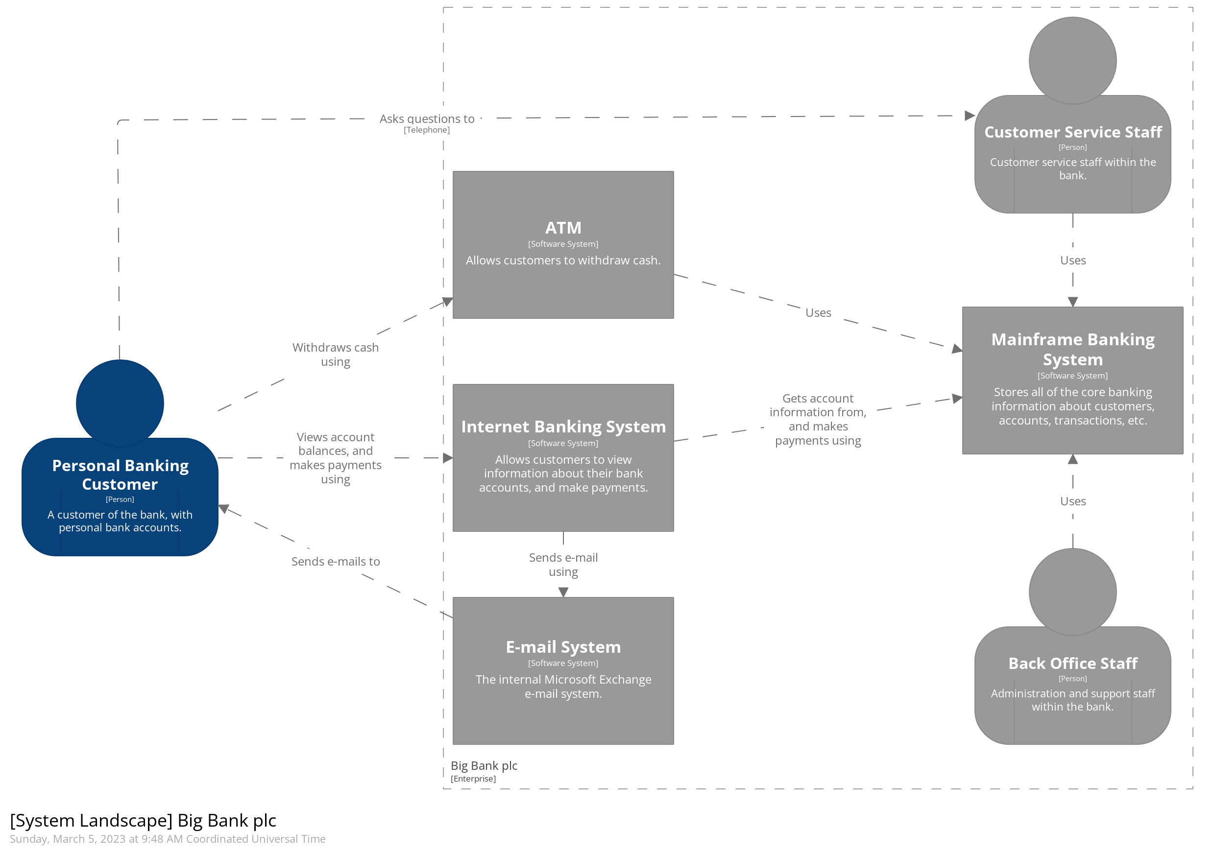 A system landscape diagram from the C4 model website