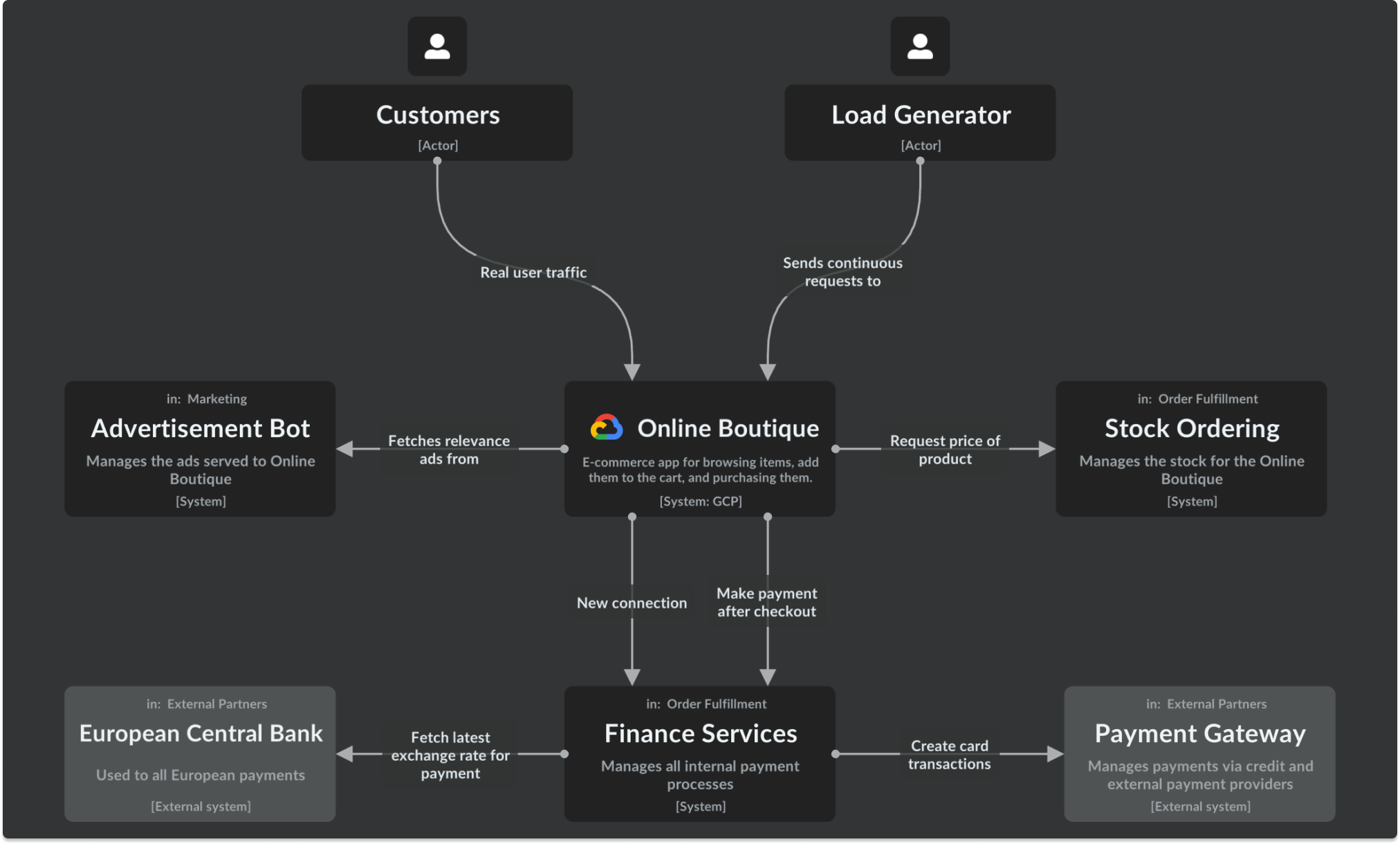 Landscape diagram with multiple systems across different domains. Objects belonging to other domains will have a domain label on the top.