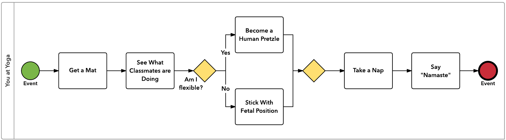 BPMN diagram example from LucidChart