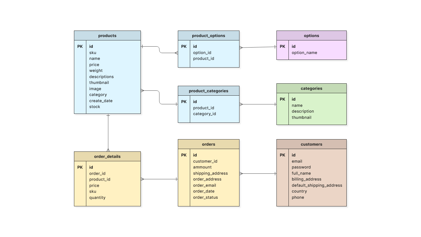 ERD example from LucidChart