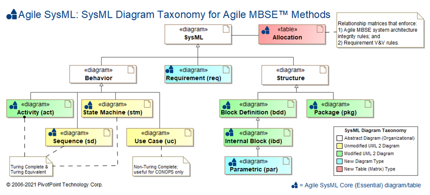 SysML diagram taxonomy