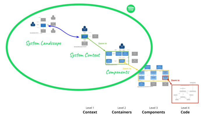 Spotify’s strategy for adapting the C4 model to their internal System model