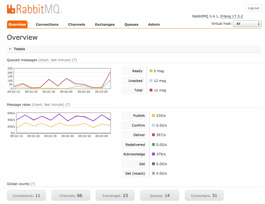 RabbitMQ!