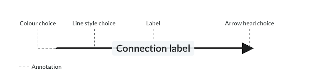 Connection anotated!