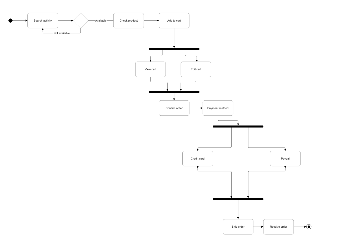 Example of a UML activity diagram for a checkout flow