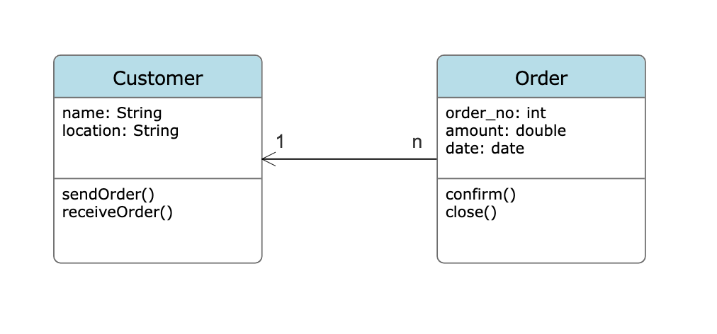 Example of a UML class diagram