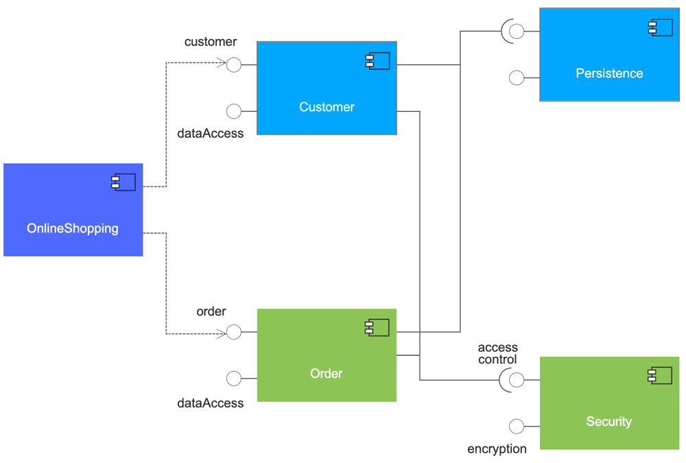 Example of a UML component diagram