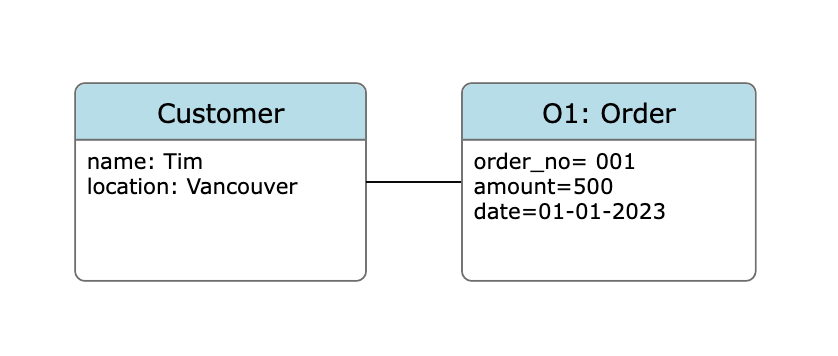 Example of a UML instance diagram